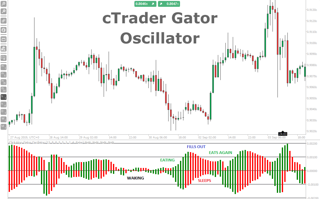 cTrader Gator Oscillator Indicator